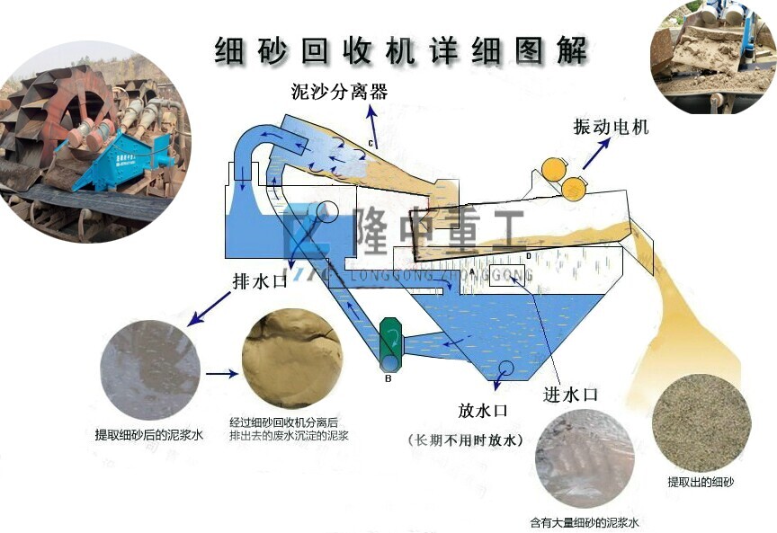 泥砂分離機工作流程